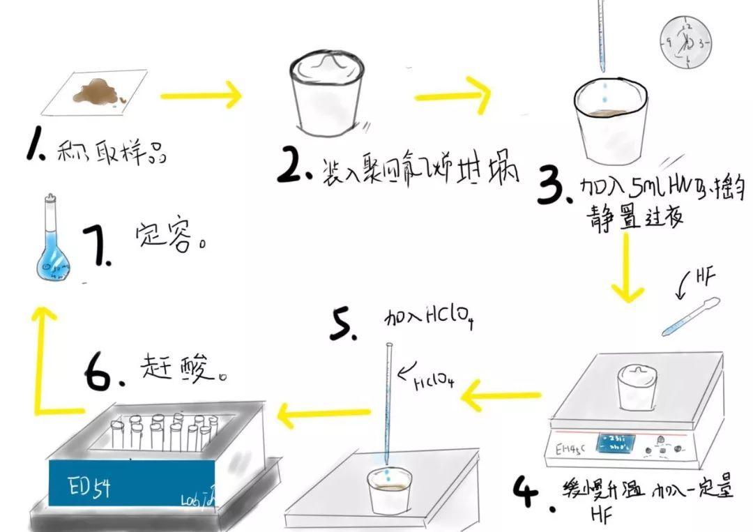 无机消解全过程